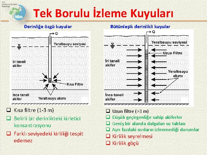 Tek Borulu İzleme Kuyuları Derinliğe özgü kuyular q Kısa filtre (1 -3 m) q