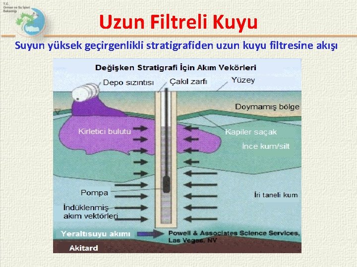 Uzun Filtreli Kuyu Suyun yüksek geçirgenlikli stratigrafiden uzun kuyu filtresine akışı 