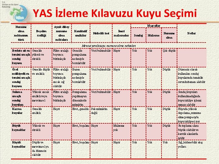 YAS İzleme Kılavuzu Kuyu Seçimi Numune alma noktasının türü Boşalım özelliği Ayrık dikey numune