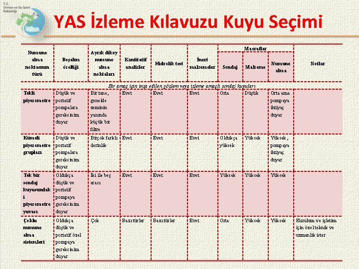 YAS İzleme Kılavuzu Kuyu Seçimi Numune alma noktasının türü Boşalım özelliği Ayrık dikey numune