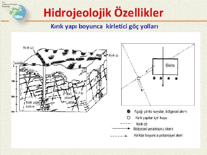 Hidrojeolojik Özellikler Kırık yapı boyunca kirletici göç yolları 