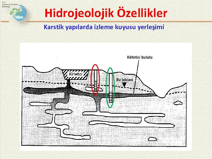Hidrojeolojik Özellikler Karstik yapılarda izleme kuyusu yerleşimi 