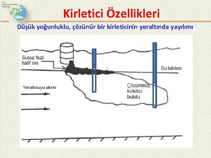 Kirletici Özellikleri Düşük yoğunluklu, çözünür bir kirleticinin yeraltında yayılımı 