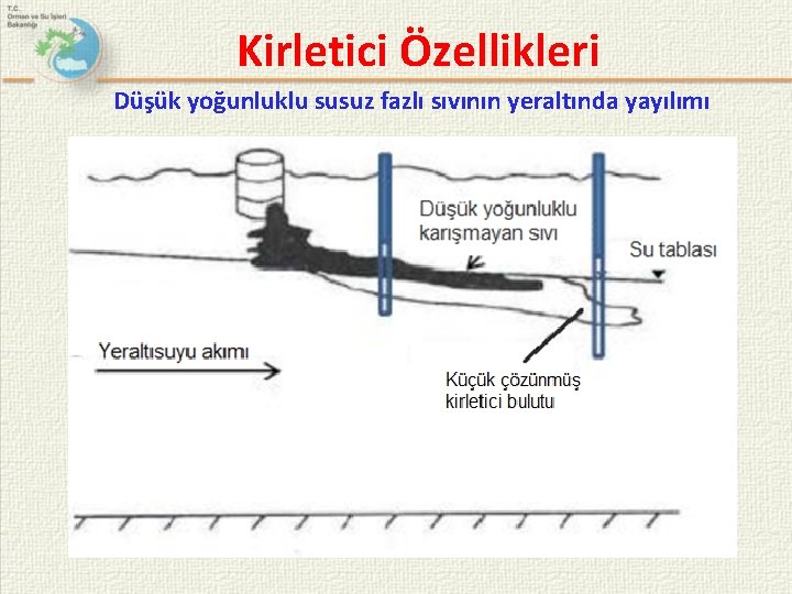 Kirletici Özellikleri Düşük yoğunluklu susuz fazlı sıvının yeraltında yayılımı 