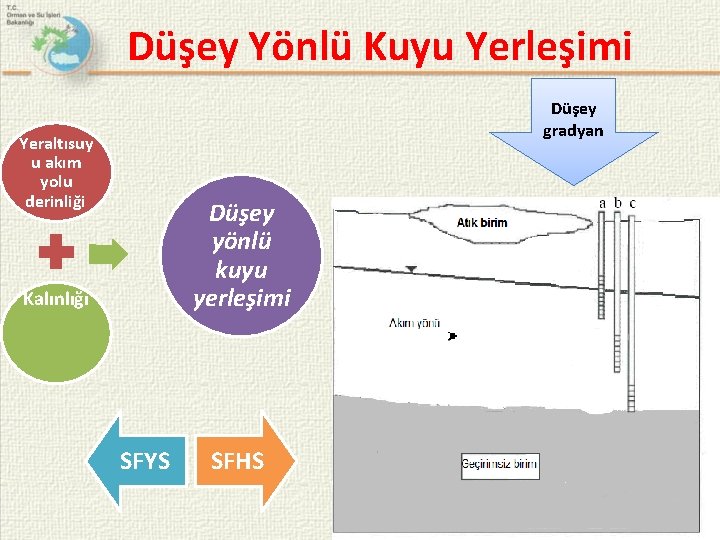 Düşey Yönlü Kuyu Yerleşimi Düşey gradyan Yeraltısuy u akım yolu derinliği Düşey yönlü kuyu