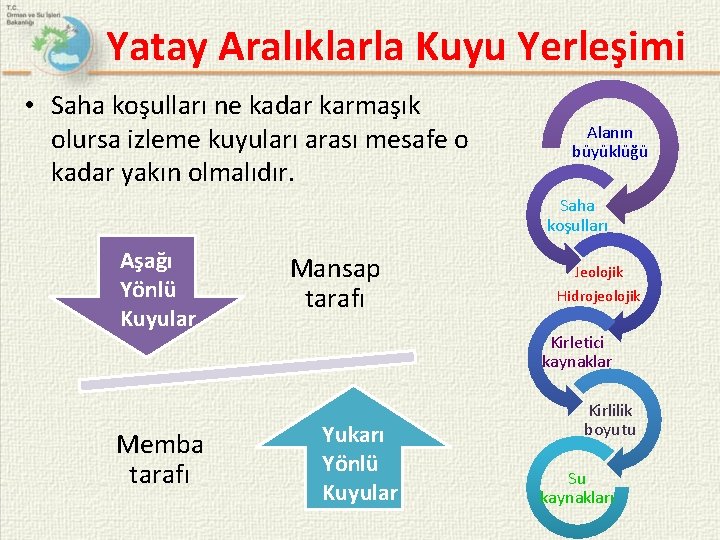 Yatay Aralıklarla Kuyu Yerleşimi • Saha koşulları ne kadar karmaşık olursa izleme kuyuları arası