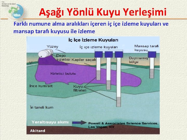 Aşağı Yönlü Kuyu Yerleşimi Farklı numune alma aralıkları içeren iç içe izleme kuyuları ve