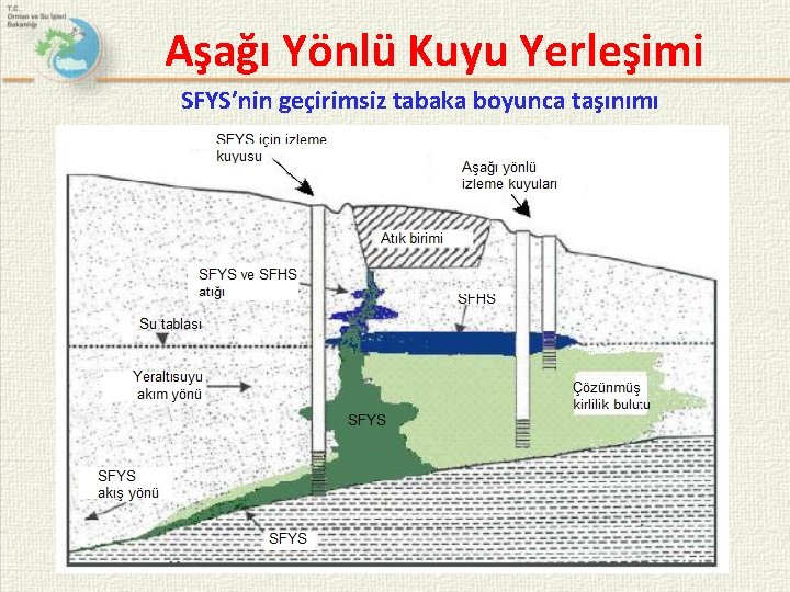 Aşağı Yönlü Kuyu Yerleşimi SFYS’nin geçirimsiz tabaka boyunca taşınımı 