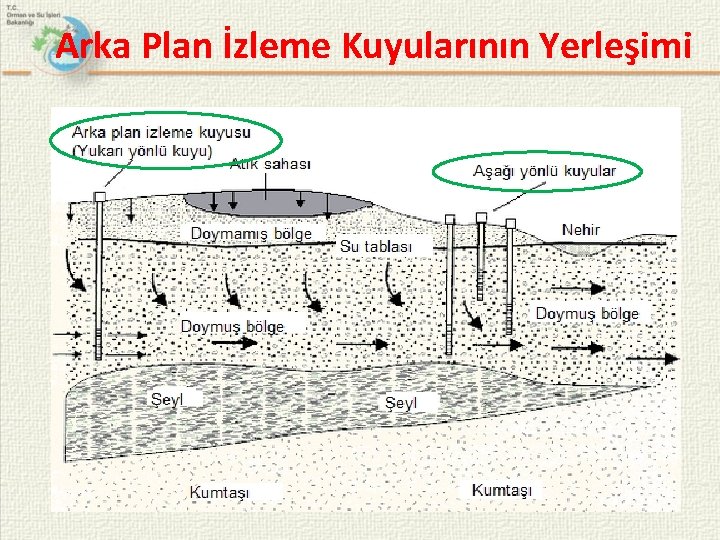 Arka Plan İzleme Kuyularının Yerleşimi 