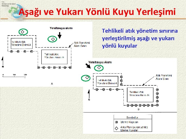 Aşağı ve Yukarı Yönlü Kuyu Yerleşimi Tehlikeli atık yönetim sınırına yerleştirilmiş aşağı ve yukarı