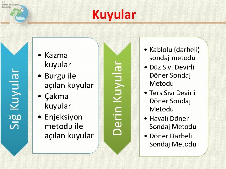  • Kazma kuyular • Burgu ile açılan kuyular • Çakma kuyular • Enjeksiyon