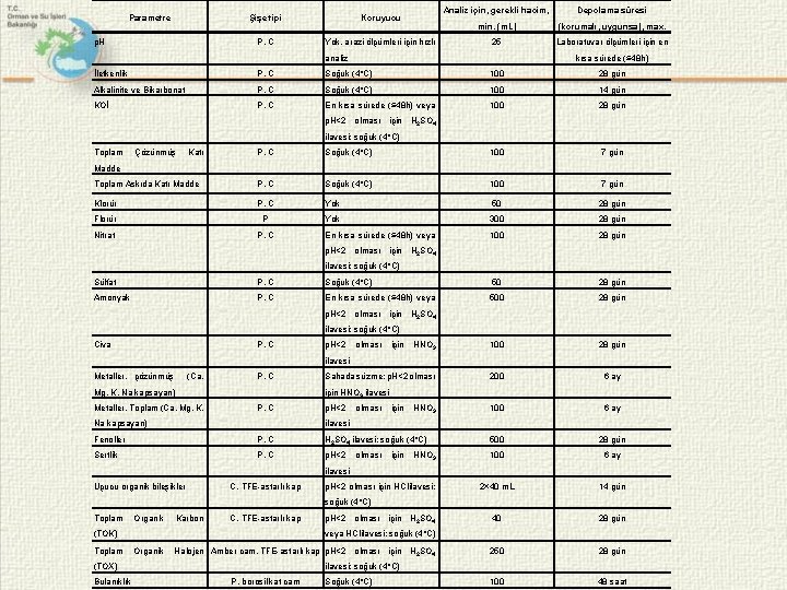 Parametre p. H Şişe tipi Koruyucu P, C Yok, arazi ölçümleri için hızlı Analiz