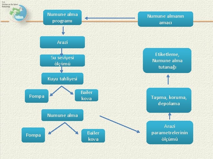 Numune alma programı Numune almanın amacı Arazi Etiketleme, Numune alma tutanağı Su seviyesi ölçümü