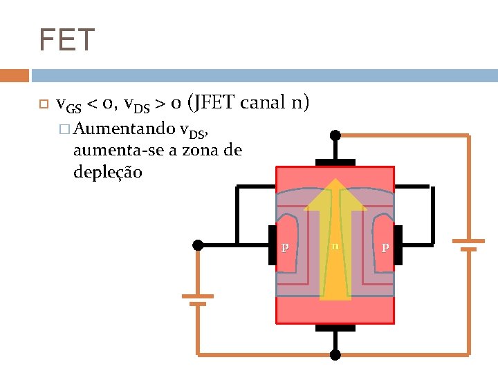 FET v. GS < 0, v. DS > 0 (JFET canal n) � Aumentando