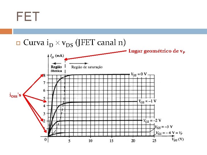 FET i. DSS’s Curva i. D v. DS (JFET canal n) Lugar geométrico de