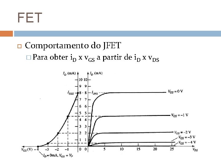 FET Comportamento do JFET � Para obter i. D x v. GS a partir