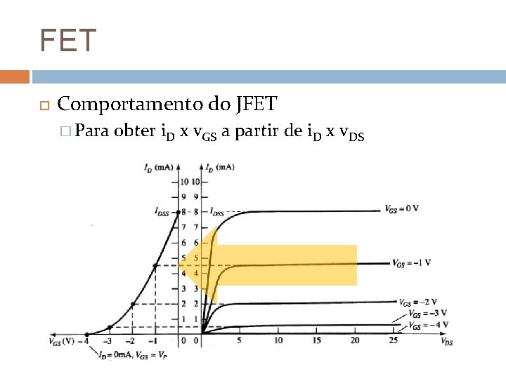 FET Comportamento do JFET � Para obter i. D x v. GS a partir