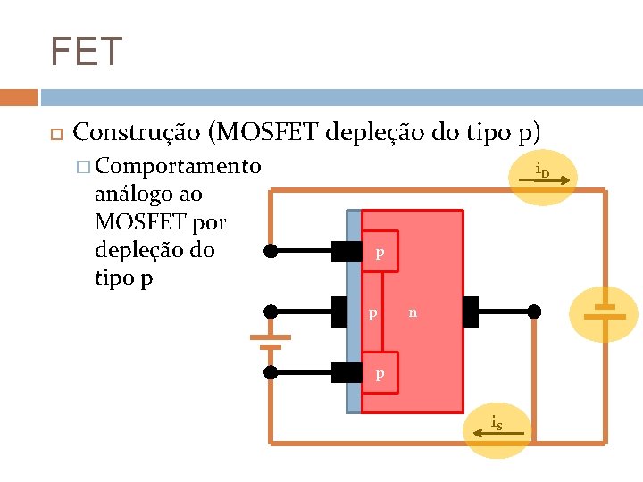 FET Construção (MOSFET depleção do tipo p) � Comportamento análogo ao MOSFET por depleção