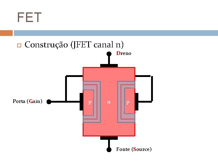 FET Construção (JFET canal n) Dreno Porta (Gain) p n p Fonte (Source) 