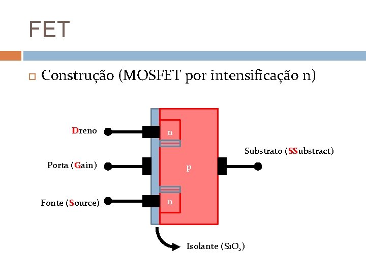 FET Construção (MOSFET por intensificação n) Dreno n Substrato (SSubstract) SS Porta (Gain) Fonte