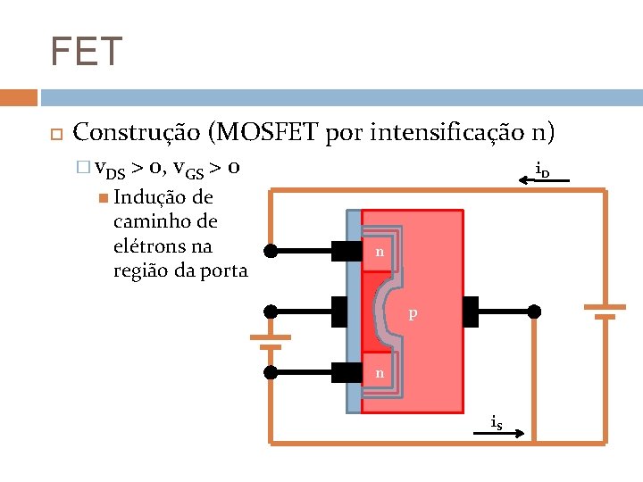 FET Construção (MOSFET por intensificação n) � v. DS > 0, v. GS >