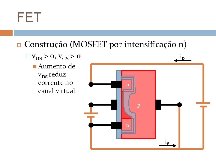 FET Construção (MOSFET por intensificação n) � v. DS > 0, v. GS >