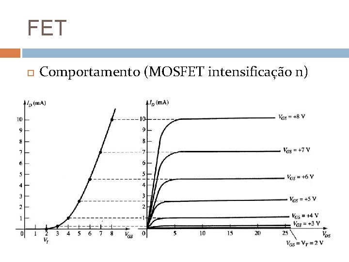 FET Comportamento (MOSFET intensificação n) 