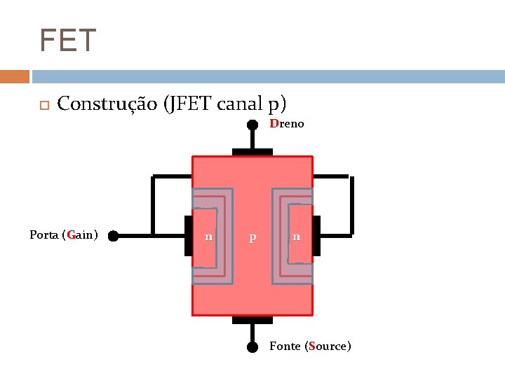 FET Construção (JFET canal p) Dreno Porta (Gain) n p n Fonte (Source) 