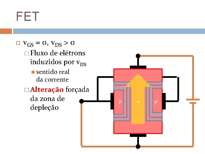 FET v. GS = 0, v. DS > 0 � Fluxo de elétrons induzidos