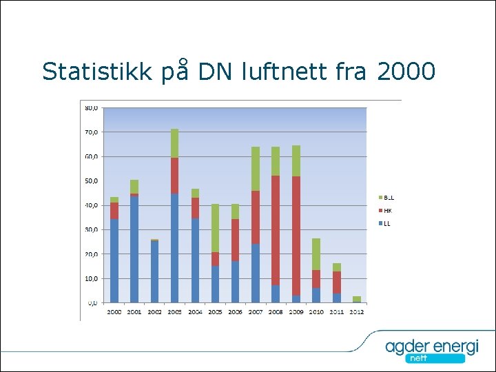 Statistikk på DN luftnett fra 2000 