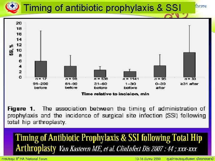 Timing of antibiotic prophylaxis & SSI 