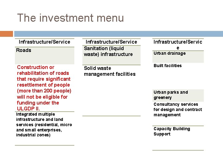 The investment menu Infrastructure/Service Roads Construction or rehabilitation of roads that require significant resettlement