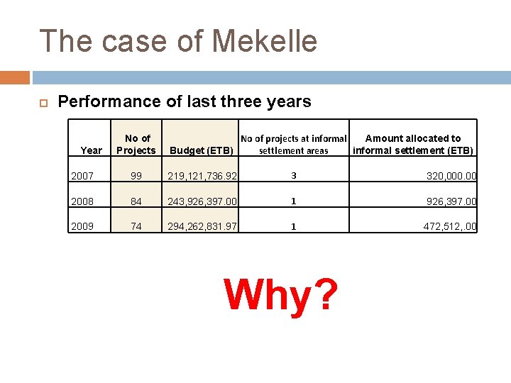 The case of Mekelle Performance of last three years Year No of Projects No