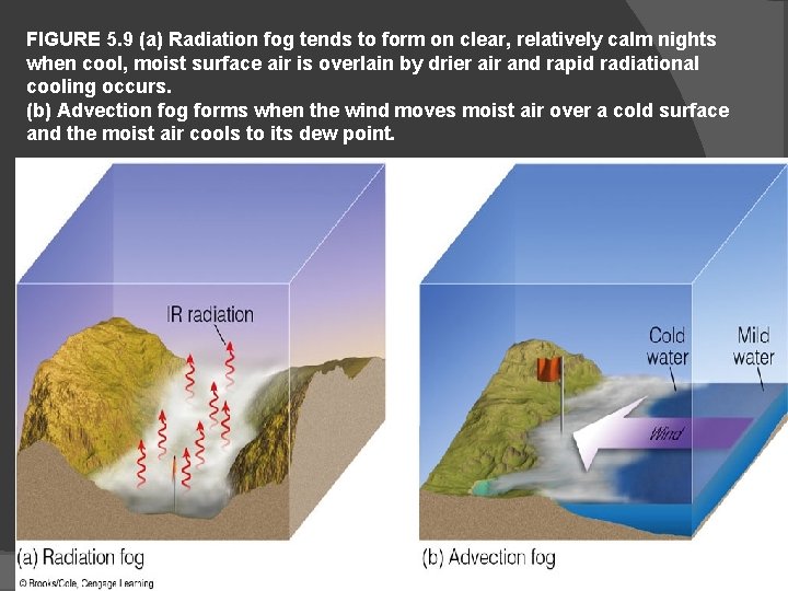 FIGURE 5. 9 (a) Radiation fog tends to form on clear, relatively calm nights