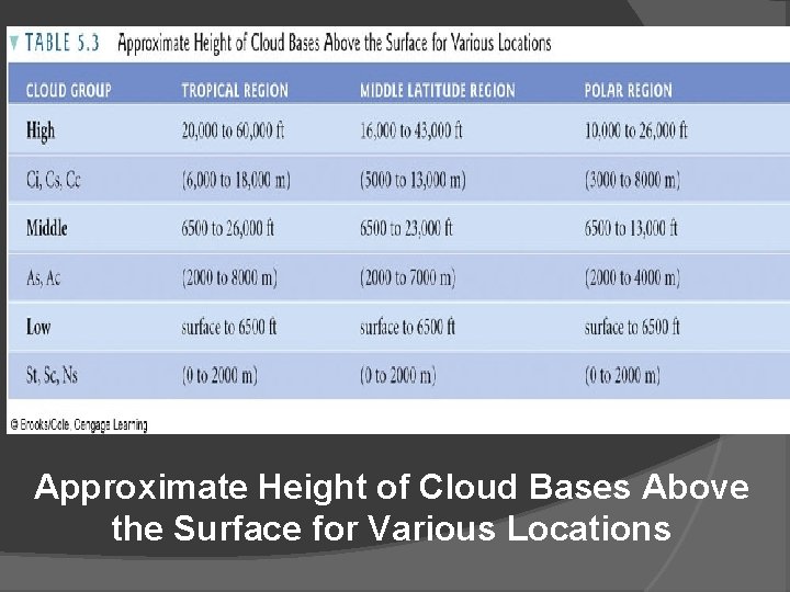 Approximate Height of Cloud Bases Above the Surface for Various Locations 