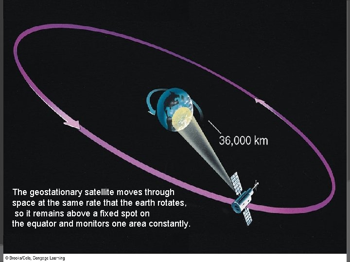 The geostationary satellite moves through space at the same rate that the earth rotates,