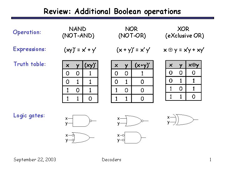 Review: Additional Boolean operations Operation: Expressions: NAND (NOT-AND) (xy)’ = x’ + y’ NOR