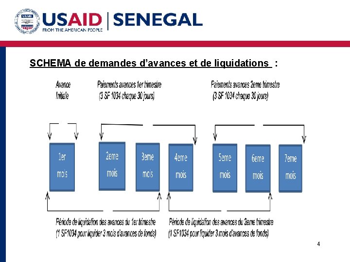 SCHEMA de demandes d’avances et de liquidations : 4 