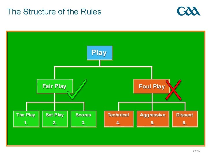 The Structure of the Rules © GAA 