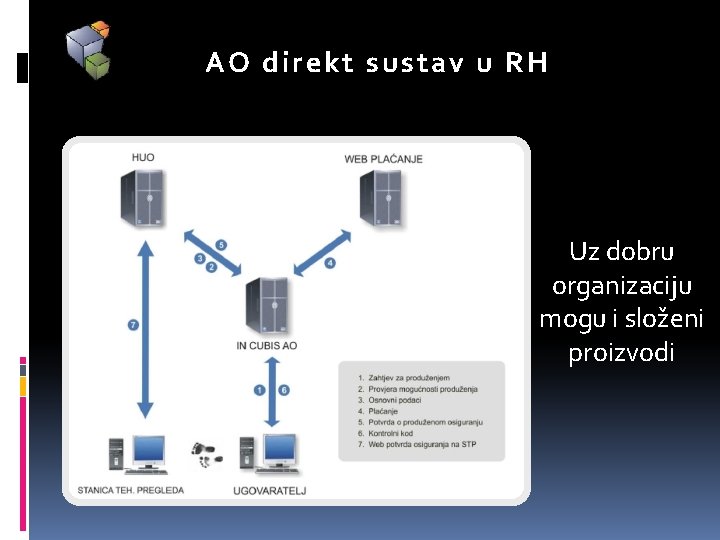 A O d irekt sustav u RH Uz dobru organizaciju mogu i složeni proizvodi