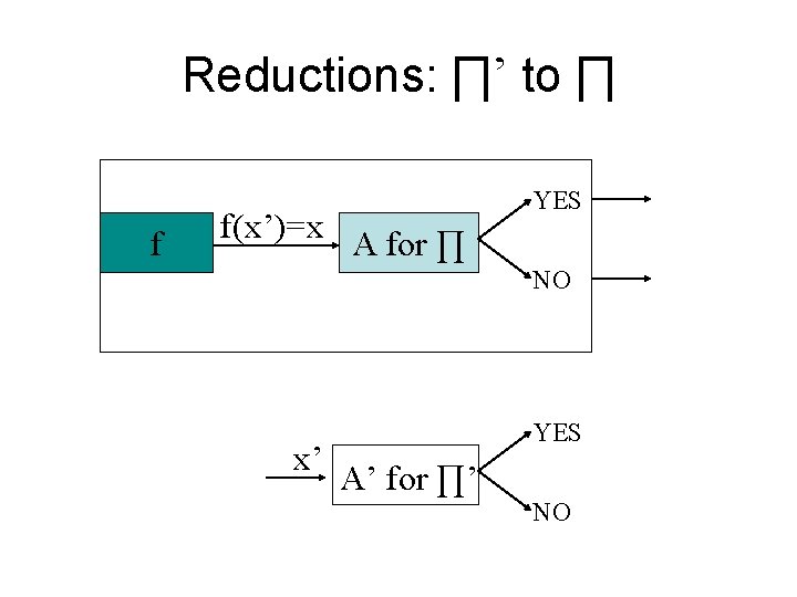 Reductions: ∏’ to ∏ f f(x’)= x YES A for ∏ NO x’ YES