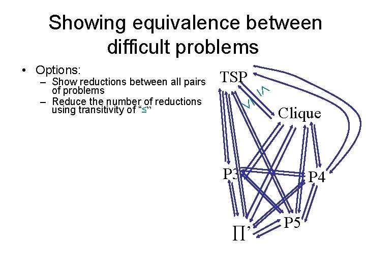 Showing equivalence between difficult problems TSP – Show reductions between all pairs of problems