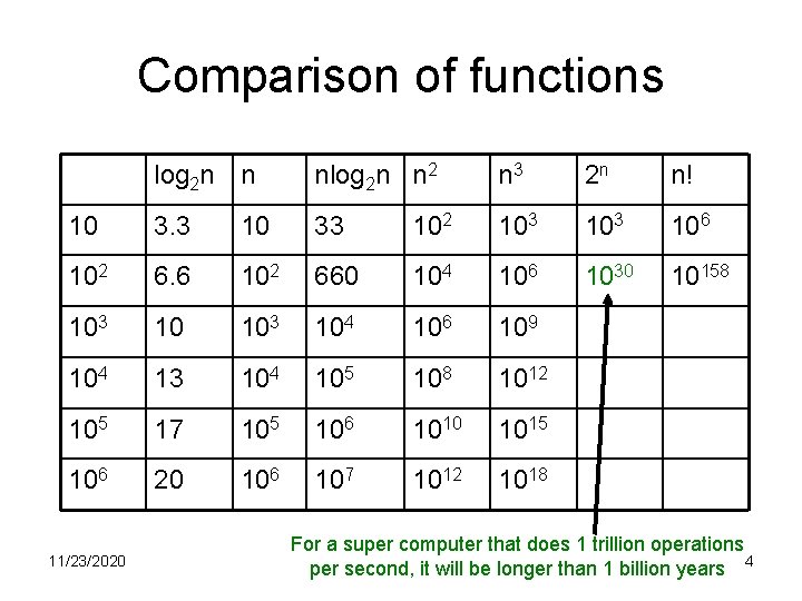 Comparison of functions log 2 n n nlog 2 n n 2 n 3