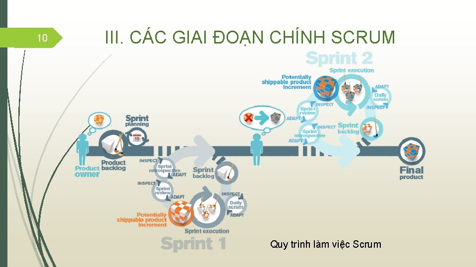 10 III. CÁC GIAI ĐOẠN CHÍNH SCRUM Quy trình làm việc Scrum 