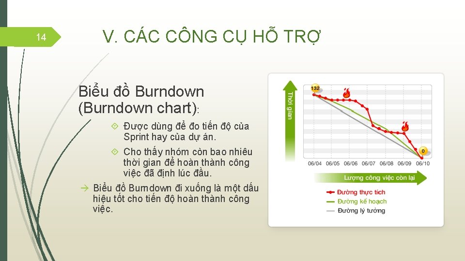 14 V. CÁC CÔNG CỤ HỖ TRỢ Biểu đồ Burndown (Burndown chart): Được dùng