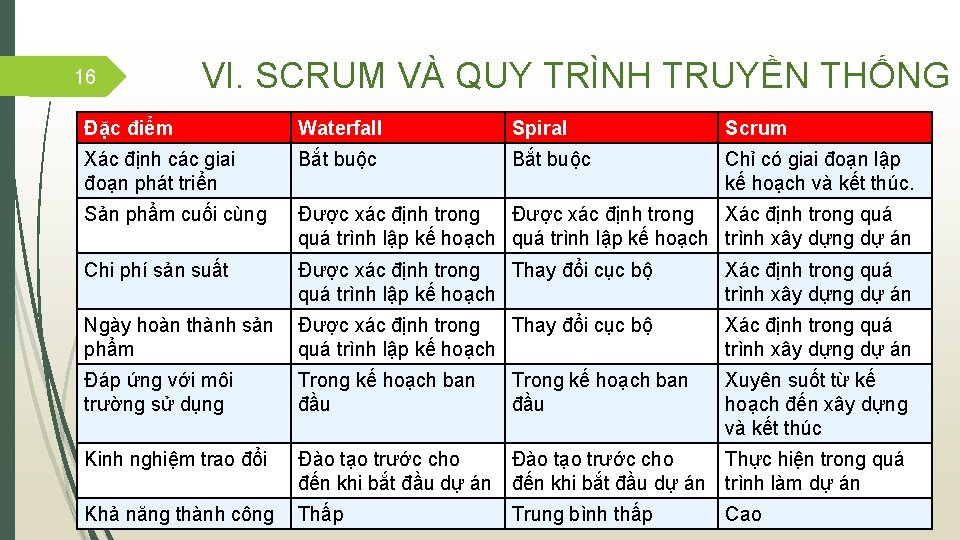 16 VI. SCRUM VÀ QUY TRÌNH TRUYỀN THỐNG Đặc điểm Waterfall Spiral Scrum Xác