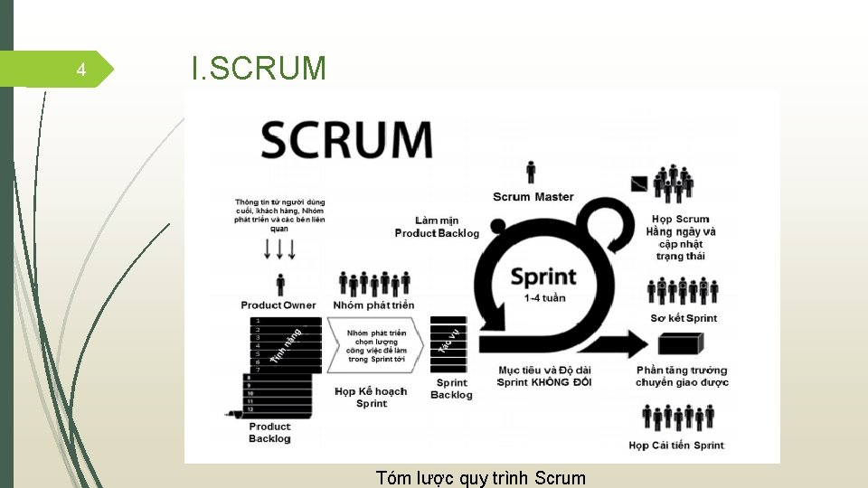 4 I. SCRUM Tóm lược quy trình Scrum 