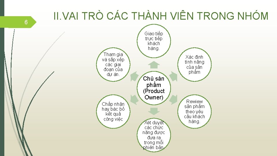 6 II. VAI TRÒ CÁC THÀNH VIÊN TRONG NHÓM Giao tiếp trực tiếp khách