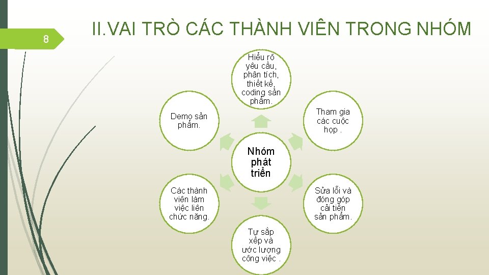 8 II. VAI TRÒ CÁC THÀNH VIÊN TRONG NHÓM Hiểu rõ yêu cầu, phân