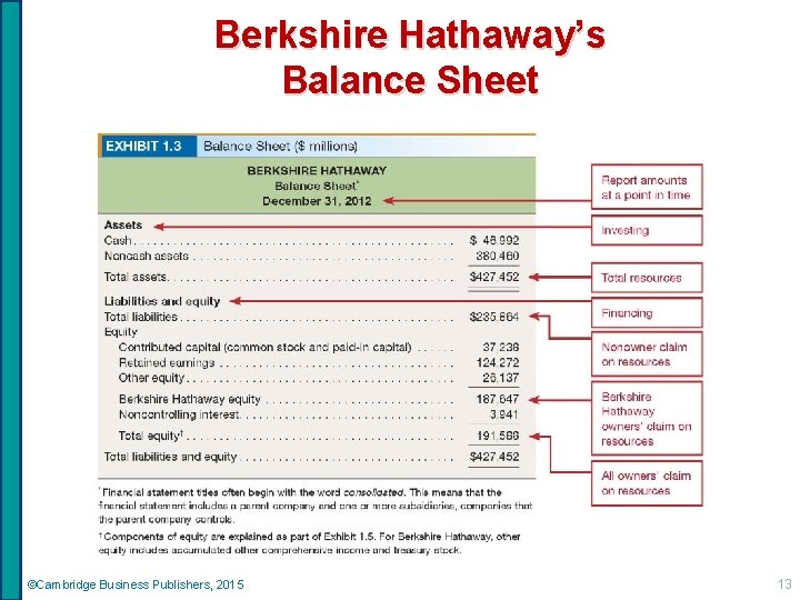 Berkshire Hathaway’s Balance Sheet ©Cambridge Business Publishers, 2015 13 